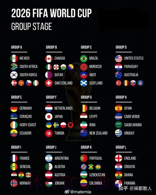 2026美加墨世界杯排名完整版